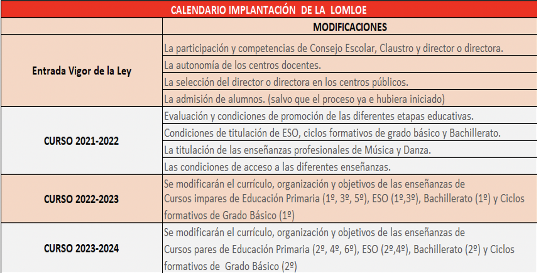 Tabla calendario implementación LOMLOE